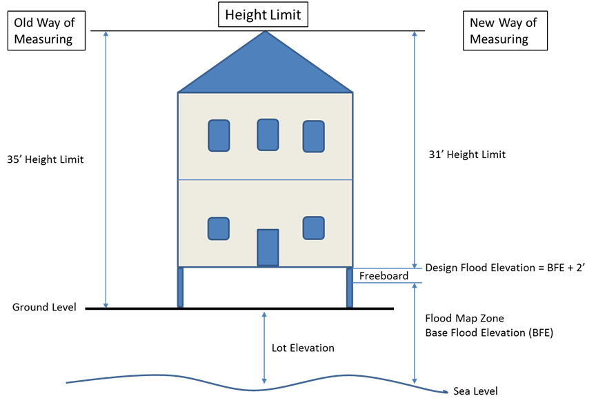 changes-to-building-height-limits